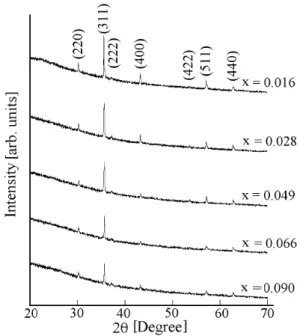 Fig. 1. Variation of chemical composition parameter x in Mn x Fe 3 −x O 4 films with the corresponding one, x’, in the reaction solution.