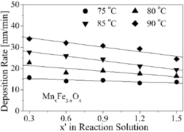 Fig. 6. A variation of saturation magnetization (M s ) and the coercive force (H c ) of Mn x Fe 3 −x O 4 films as a function of composition parameter x.