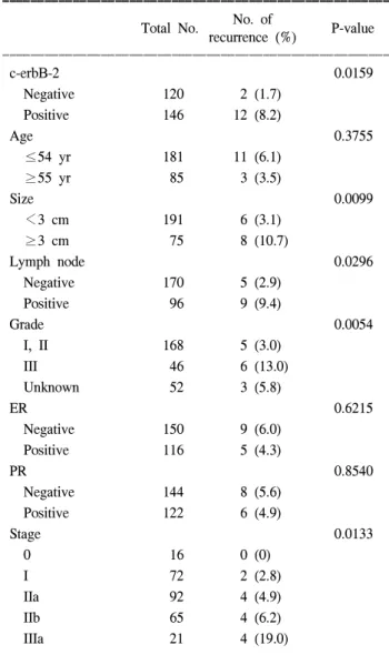 Table  3.  Univariate  analysis  for  clinicopathologic  factors  influenc- influenc-ing  recurrence