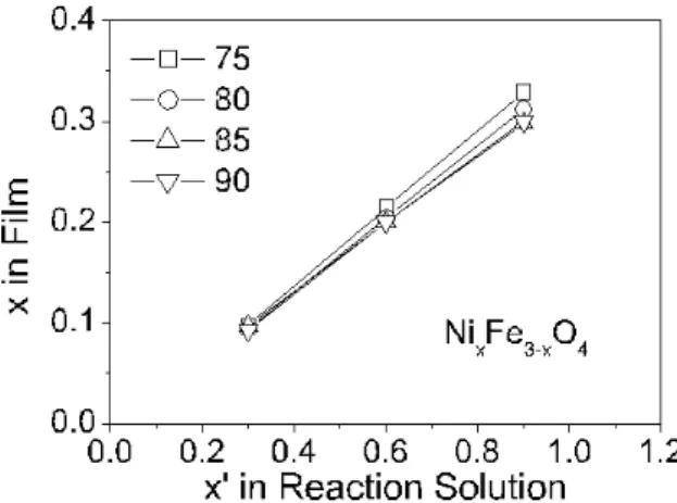 Fig. 2. X-ray diffraction pattern of Ni x Fe 3 −x O 4 films as a function of composition parameter x.