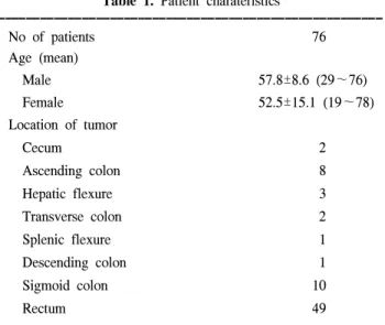 Table  1.  Patient  charateristics