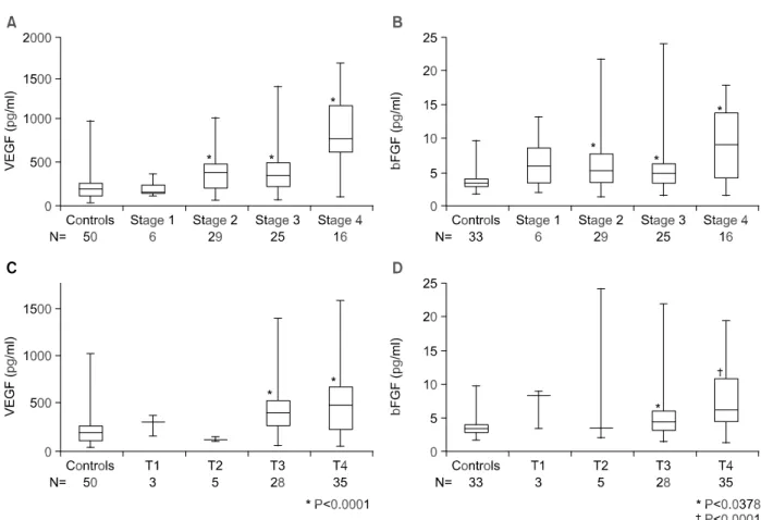 Fig.  2.  VEGF,  bFGF  compared  with  controls  according  to  UICC,  T  stages.  Except  stage  1  (UICC),  T1  and  T2,  all  UICC  stages  (A,  B)  and  T  stages  (C,  D)  showed  a  significant  elevation  in  VEGF  and  bFGF  compared  to  controls.