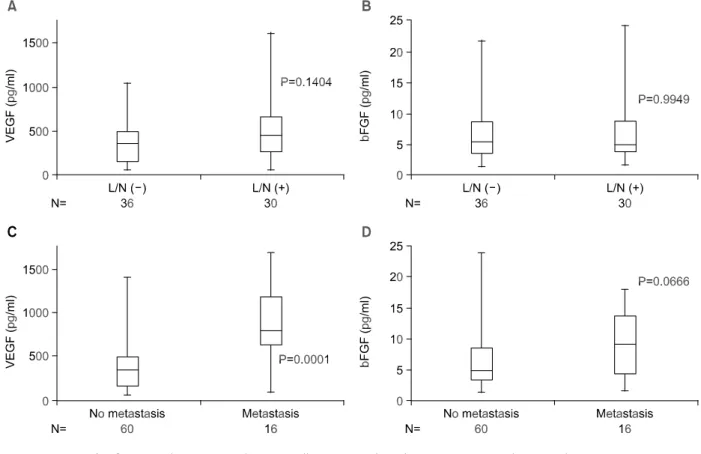 Fig.  3.  VEGF  bFGF  comparison  according  to  Lymph  node  status  (A,  B)  and  metastasis  (C,  D).