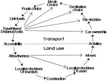 그림 1 The 'land-use transport feedback cycle'