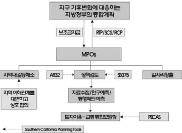 그림 3 MPO의 기능