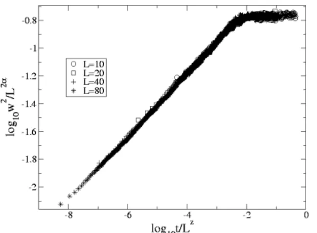 Fig. 3. The scaling plot of the surface width with α = 0.5 and z = 4. # l " f /B GÒ ¦É r C x = h x −1 + h x+1 − 2h x  Ð &amp;ñ _ ÷ &amp;%3  