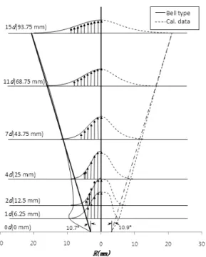 Fig.  4  Axial  velocities  at  each    planes