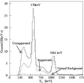 Fig. 6. Compton suppression factor is shown as a func- func-tion of incident gamma energy.