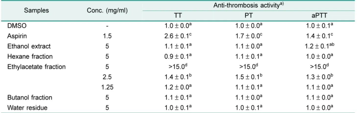 Table 3. Platelet aggregation activities of the ethanol extract and its solvent fractions of ehwa nuruk.