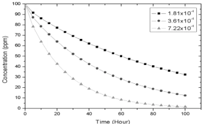 Fig. 15. Efficiency of remediation with coefficient of permeability