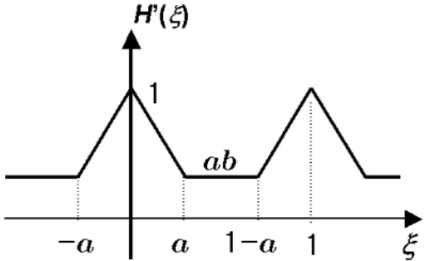 Fig. 3. The general shape of the guessed OTF H 0 (ξ), where b = 2(1 − cos φ). The period of the function is 1 since we normalize the inter-beam distance (x o ) as 1