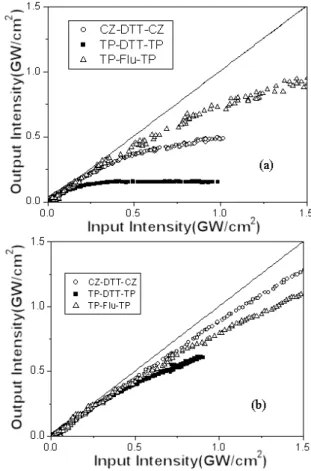 Fig. 2. (a) Nonlinear absorption behavior for 7-ns pulse, (b) Nonlinear absorption behavior for 35-ps pulse.