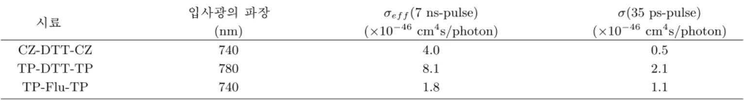 Table 1. Two photon absorption cross-sections of molecules. {9  F g_   © σ ef f (7 ns-pulse) σ(35 ps-pulse) r «Ñ (nm) ( ×10 −46 cm 4 s/photon) ( ×10 −46 cm 4 s/photon) CZ-DTT-CZ 740 4.0 0.5 TP-DTT-TP 780 8.1 2.1 TP-Flu-TP 740 1.8 1.1 C &amp;ñ ¸