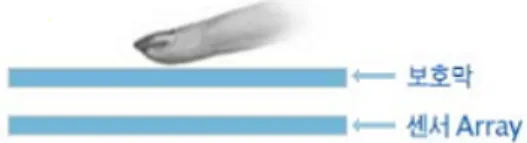 Fig. 2. Fingerprint identification system using sensor array. ∗ E-mail: jtkim@pknu.ac.kr ^   d  l ZO [þt s  s 6 x ÷ &amp; ¦ e  
