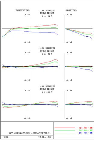 Fig. 9. Spot diagrams.