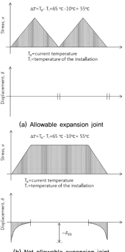 Fig. 4. Expansion joint absorbers(foam-pad) in field