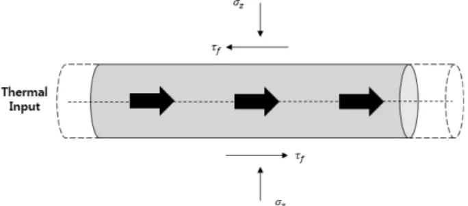 Fig. 5. Expansion of pipeline by heat in flow