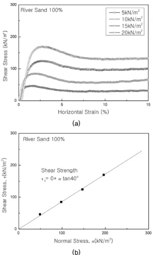 Fig. 9. Particle size distribution of river sand