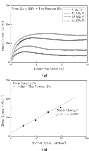 Fig. 12. (a) Direct shear test result of mixture with river sand  95% + tire powder 5%, (b) Failure envelop of mixture  with river sand 95% + tire powder 5%
