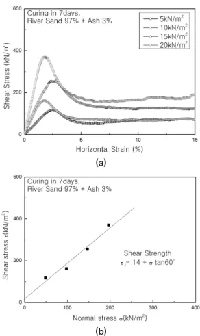 Fig. 18. (a) Direct shear test result of mixture with river sand  97% + fly-ash 3%, (b) Failure envelop of mixture with  river sand 97% + fly-ash 3%