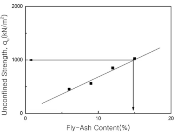 Fig. 19. Variation of friction angle depend on fly-ash mixture  ratio