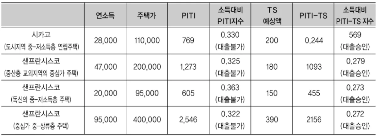 표 2-2. LEM 적용으로 인한 주택 구매력 증가 사례 2.3.3 시애틀 입지효율저당대출 사례 시애틀에서 시행 중인 LEM 사례를 통해 서는 얼마만큼의 추가적인 대출승인을 얻을 수 있는지 볼 수 있다