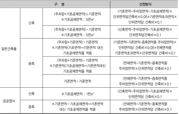 표 2. 현행 과밀부담금 산정방식 3.3. 과밀부담금 산정 <표 2>의 방법으로 1994년부터 2007년까 지 과밀부담금을 산정한 결과,  대형판매용 및 업무용건축물에 따른 과밀부담금은 연평균 약 152억원이었고, 동수로는 2002년도가 판매용 건축물 8동, 업무용건축물 4동이었으며, 연도 별 과밀부담금 규모는 가장 큰 금액인 364.5 억원으로 추정되었다