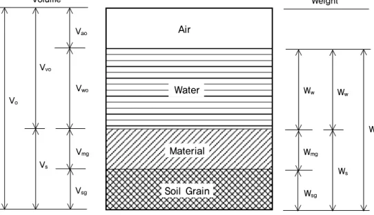 Fig. 1. Initial configuration of unsaturated soils