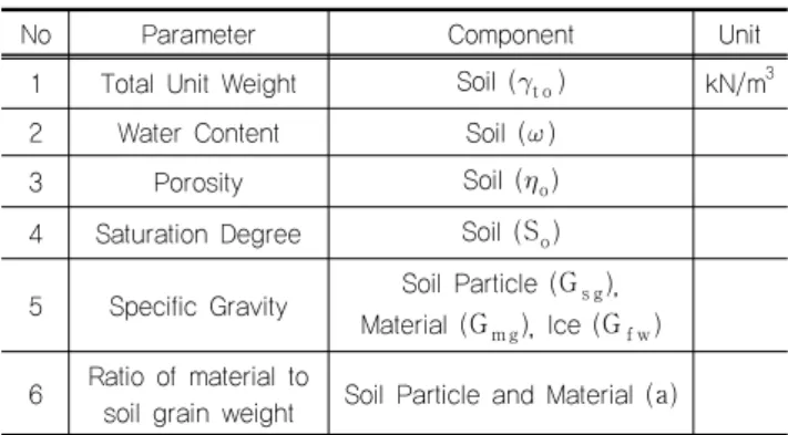 Table 1. Input parameters to calculate frost heave for frozen  soils