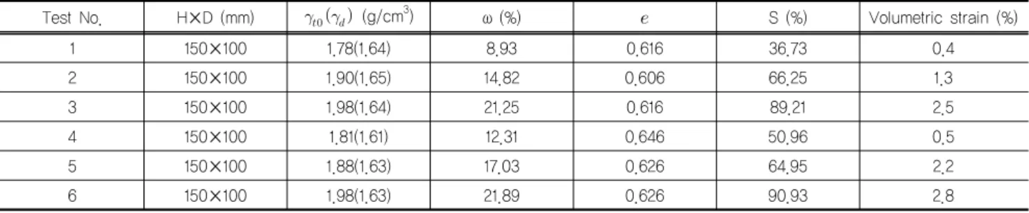 Fig. 6. Unfrozen water content (  ) curves with respect to  temperature variation Silty-Sand  시료를 바닥과 주변부를 단열시킨 폐쇄형(물 공급이 없는)  동상 몰드에 넣고 상부에서만 냉기가 유입되도록 하였다