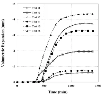 Fig. 7. Measured volume change caused by frost heave