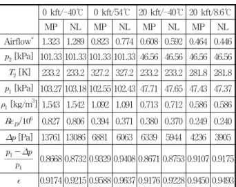 Table  1  Calculation  result  of  major  venturi  parameters