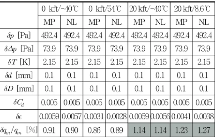 Fig.  4  Uncertainty  percentage  contributions  of  each  parameters