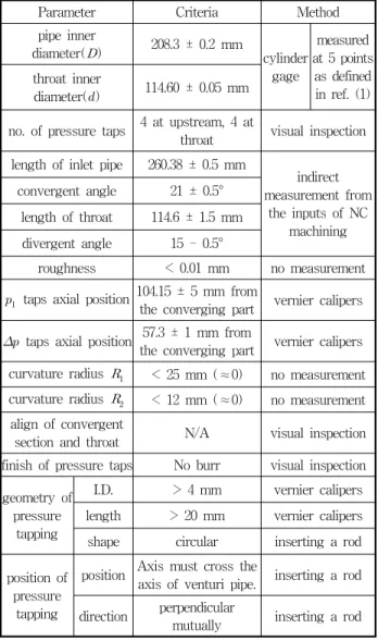 Fig.  5  Venturi  calibration  result  (in  terms  of     )