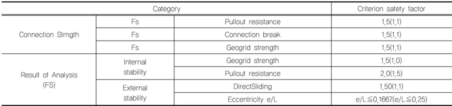 Table 2. Safety criterion of reinforced retaining wall (MLTM, 2010)  