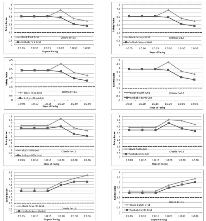 Fig. 4. The joint pull out resistance variation of safety factor when connection strength 90% 안전율에서 설계기준 안전율을 초과하여 안전한 것으로  나타났다 