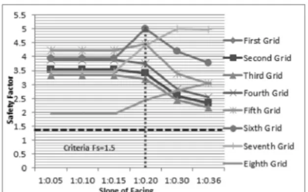 Fig. 5. The joint pull out resistance variation of safety factior according to connection strength reduction coefficient 