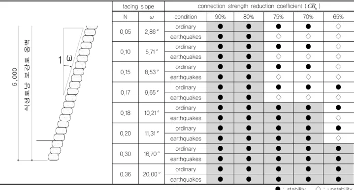 Table 4. Stability Evaluation of soilbag retaining wall according to facing slope and reduction coefficient for connection strength  facing slope connection strength reduction coefficient (  )
