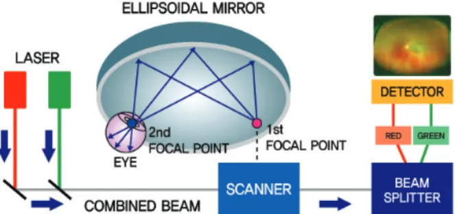 Figure 1. Schematic illustration of ultra-widefield fundus camera  module using an ellipsoidal mirror