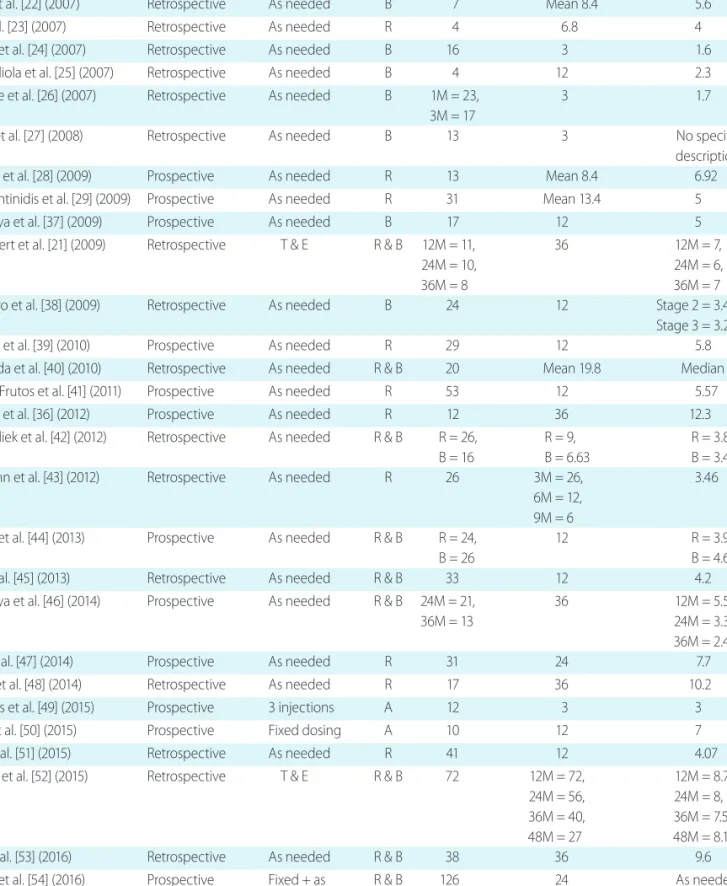 Table 1. Summary of clinical studies investigating the efficacy of intravitreal anti-vascular endothelial growth factor therapy for retinal angio- angio-matous proliferation/type 3 neovascularization
