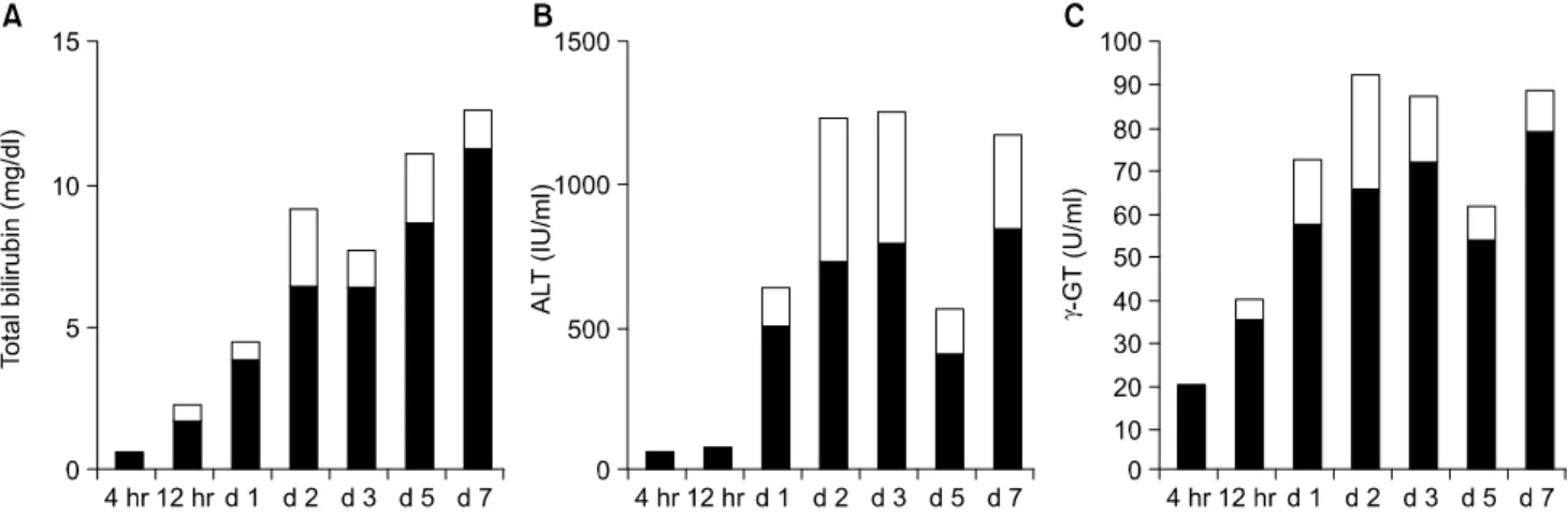 Fig.  1.  Liver  function  tests  in  mice  after  bile  duct  ligation.  A.  total  bilirubin,  B