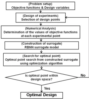 Fig.  3  Procedure  of  optimization  using  RBNN  surrogate  model