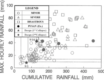 Fig. 5. Comparison of the monthly mean rainfall during the  past 5 years and monthly rainfall in 2007 at Daegu