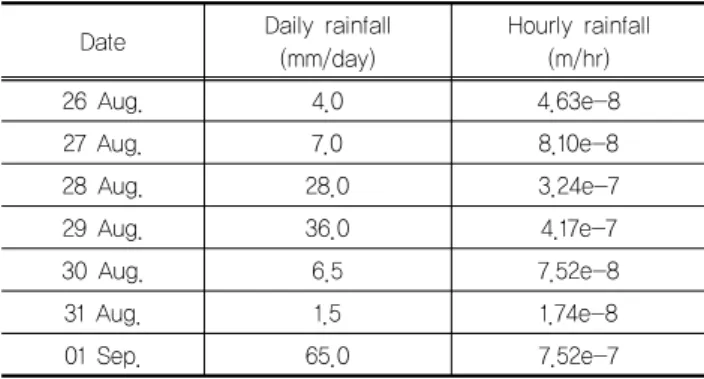 Table 1. Converted value of rainfall for seepage analysis