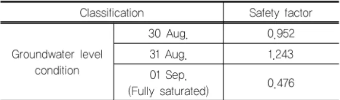 Table 3. Safety factor of global stability