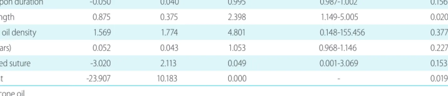 Table 4. Logistic regression analysis (enter) of transient hypotony less than 9 mmHg after silicone oil removal