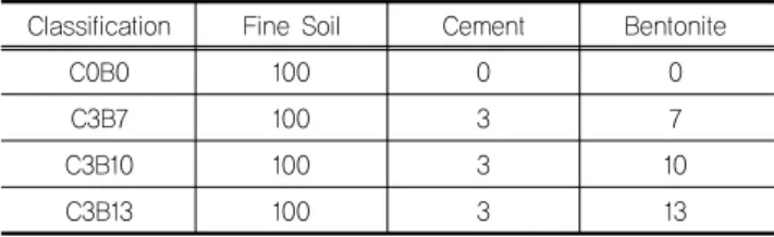 Table 1. Mixture suggestions of the fine soil and additives 