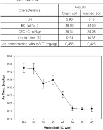 Table 2. physico-chemical characteristics of fine soil after  soil washing 