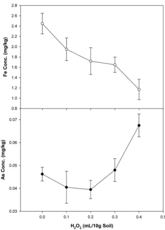 Fig. 3. Effect of H 2 O 2  loading rate in a) iron concentration and,  b) arsenic concentration