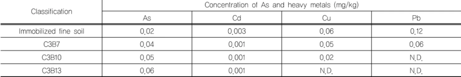 Table 5. Result of reliability test for 28 days (KSLT)